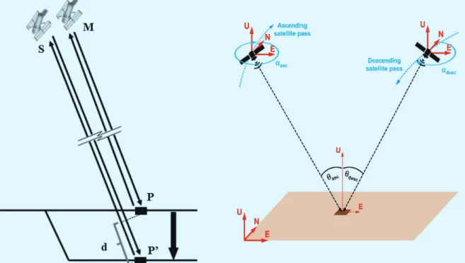 Fig. 1.  Scheme of the DInSAR technique(Crosetto et al. 