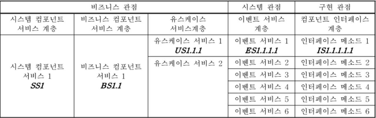 표 3. 서비스 매핑 테이블 비즈니스 관점 시스템 관점 구현 관점 시스템 컴포넌트 서비스 계층 비즈니스 컴포넌트서비스 계층 유스케이스서비스계층 이벤트 서비스계층 컴포넌트 인터페이스계층 시스템 컴포넌트 서비스 1 SS1 비즈니스 컴포넌트서비스 1BS1.1 유스케이스 서비스 1U S1.1.1 이벤트 서비스 1ES1.1.1.1 인터페이스 메소드 1I S1.1.1.1.1유스케이스 서비스 2이벤트 서비스 2인터페이스 메소드 2이벤트 서비스 3인터페이스 메소드 3 