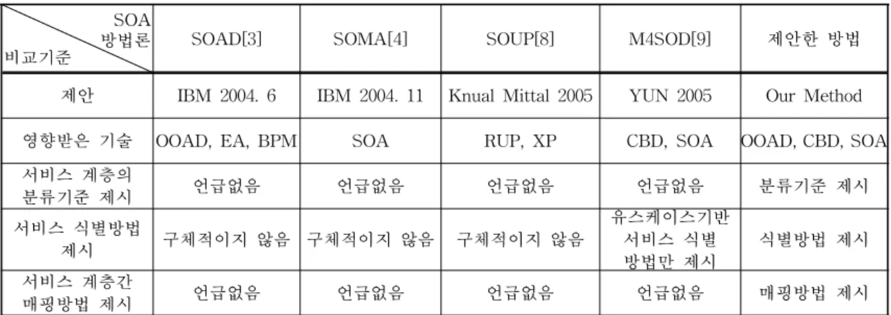 표 7. 기존 방법과의 비교 평가 방법론SOA