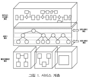 그림 1. 서비스 계층 그림 1에서 제시하듯이 비즈니스 계층과 애플리 케이션 계층을 연결하는 중간 계층의 서비스는 상위 서비스가 하위 서비스를 캡슐화하며 서비스의 추상 화 정도에 따라 서비스 계층의 구성은 달라진다[5]