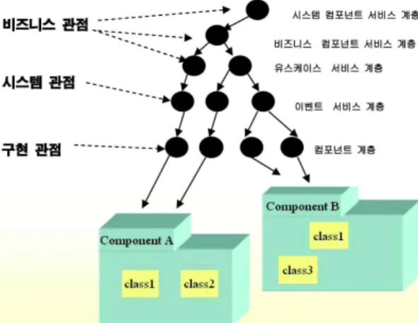 그림 2. 본 논문에서 제안한 서비스 계층 시스템 컴포넌트 서비스 계층은 가장 큰 입자이면서 가장 느슨한 결합도를 가지는 서비스들로 구성된 가 장 상위 계층이다