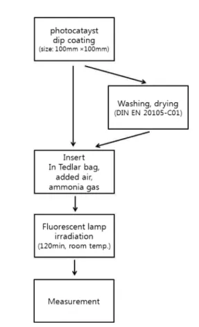 Figure 2. Schematic diagram for test method.