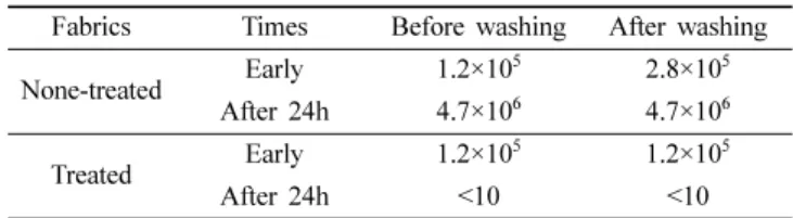 Table 5. Antibacterial Activity of Polyester Fabrics Treated with Visible-light Responsive Photocatalyst.