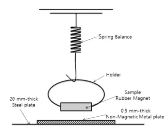 Figure 2. Schematic representation of spring gauge set-up for measuring the magnetic attraction force of a sample rubber magnet.