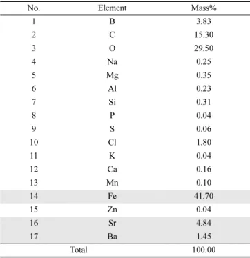 Figure 4. Magnetic attraction forces of sample rubber magnets as a function of distance from the bottom steel-plate.