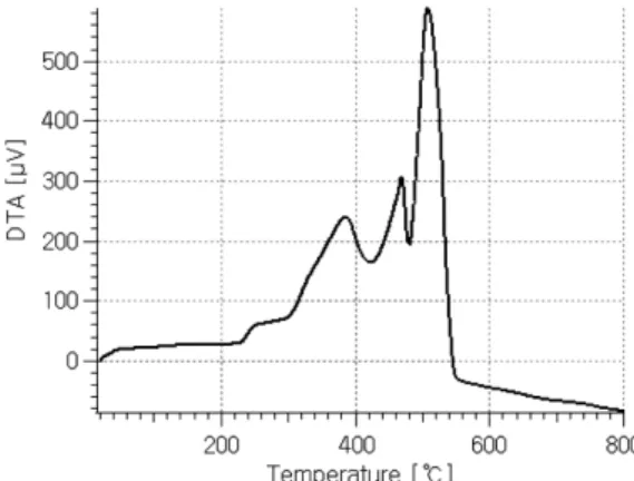 Figure 6. TGA result of the sample rubber magnet.