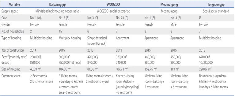 Table 1. Case Study of Characteristics of Shared House