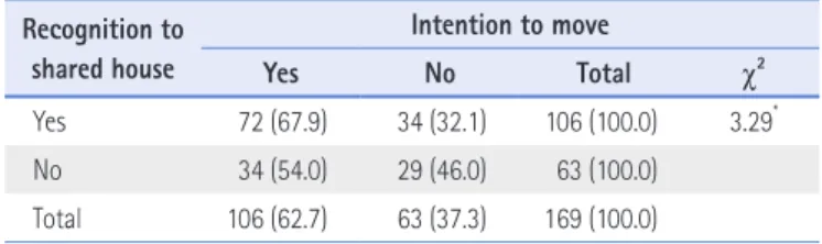 Table 2. Differences in Residence Intention Based on Shared House Recognition Recognition to  shared house Intention to move Yes No Total c 2 Yes 72 (67.9) 34 (32.1) 106 (100.0) 3.29 * No 34 (54.0) 29 (46.0)  63 (100.0) Total 106 (62.7) 63 (37.3) 169 (100.
