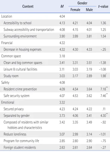 Table 3. Consideration Factor When Moving into Shared House 