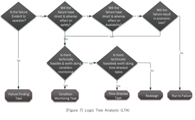Figure  7  shows  the  logic  tree  analysis  flowchart  which  summarizes  the  process,  and  the  output  of  this  step  is  classified  as:
