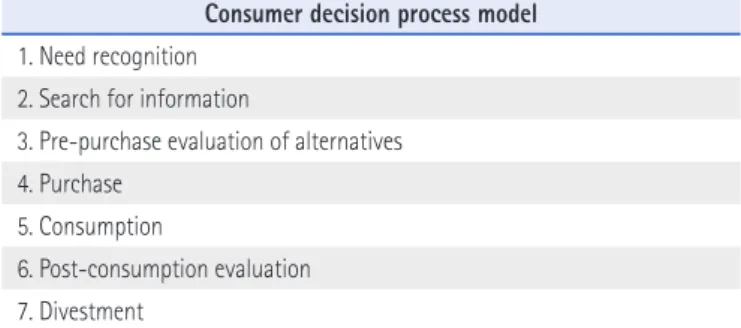 Table 1. Consumer Decision Process Model 