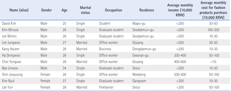 Table 3. Demographic Characteristics of Interviewees