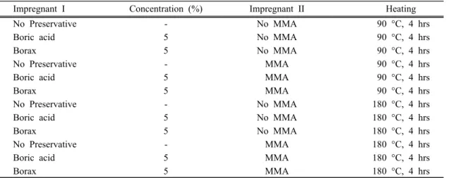 Table 1 Combination of double impregnation and heat treatments