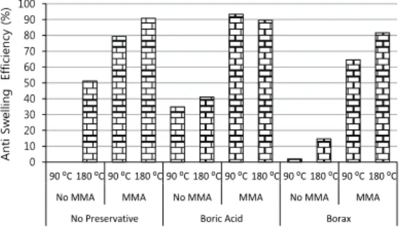 Fig. 3. Anti-swelling efficiency  of modified red jabon wood with impregnation and heating.
