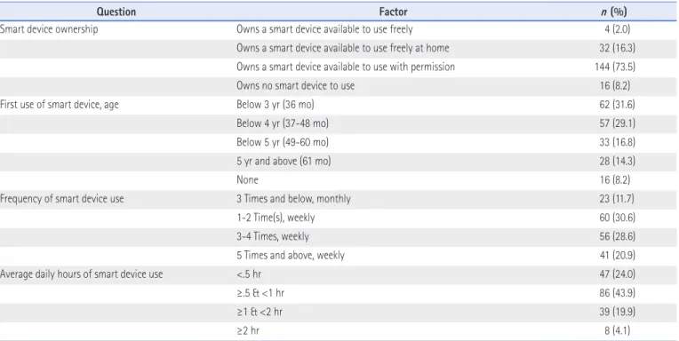 Table 3. Levels of Young Children’s Smart Device Overuse (N=196)