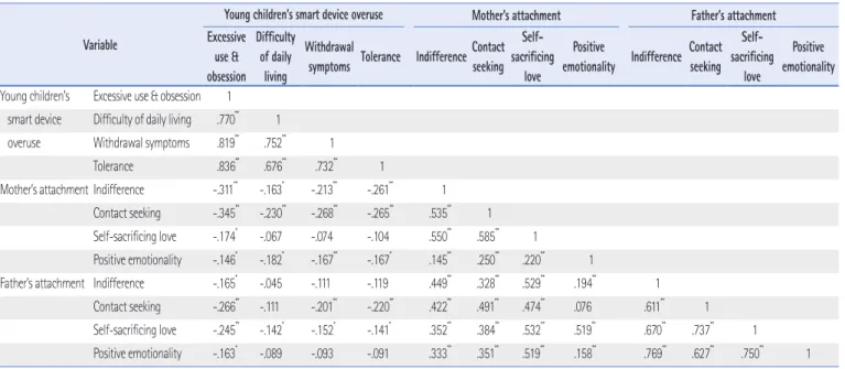 Table 5. Correlation between Parent Involvement in Child Rearing and Young Children’s Smart Device Overuse (N=196) Variable