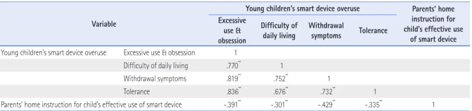 Table 7. Hierarchical Regression Models of Variables Influencing Young Children’s Smart Device Overuse Behavior Independent variable