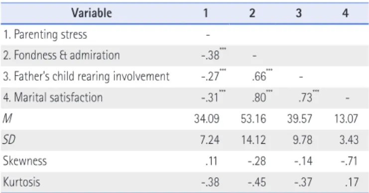 Table 2. Mean, Standard Deviation, Skewness, Kurtosis, and Correlation of Variables  for Employed Mothers