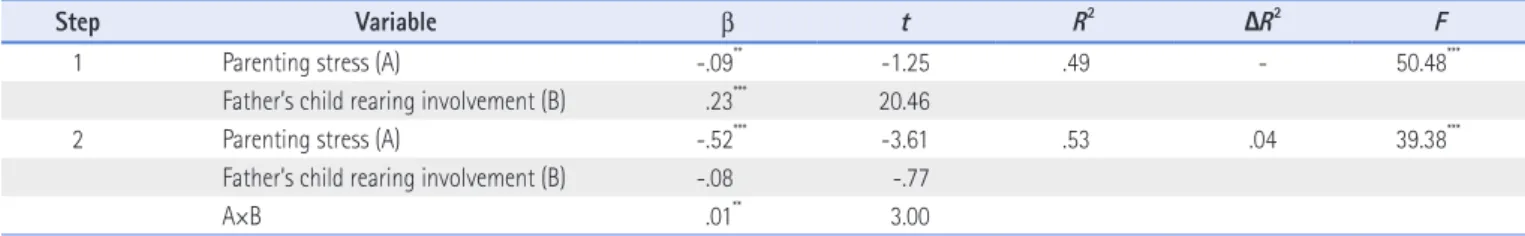 Table 5. Moderating Effect of Father’s Child Rearing Involvement on the Association between Parenting Stress and Marital Satisfaction for Unemployed Mothers (N=159)