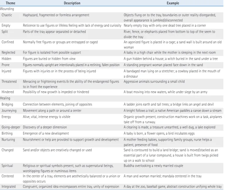 Table 1.  Mitchell and Friedman’s Wounding &amp; Healing Themes 