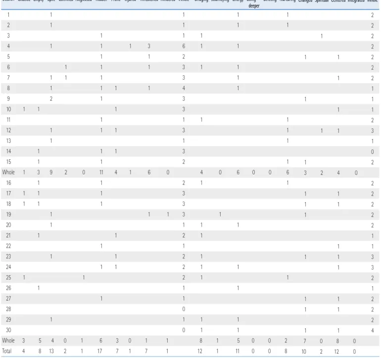 Table 2. The Wounding-Healing Area Themes Analysis (Case 1)