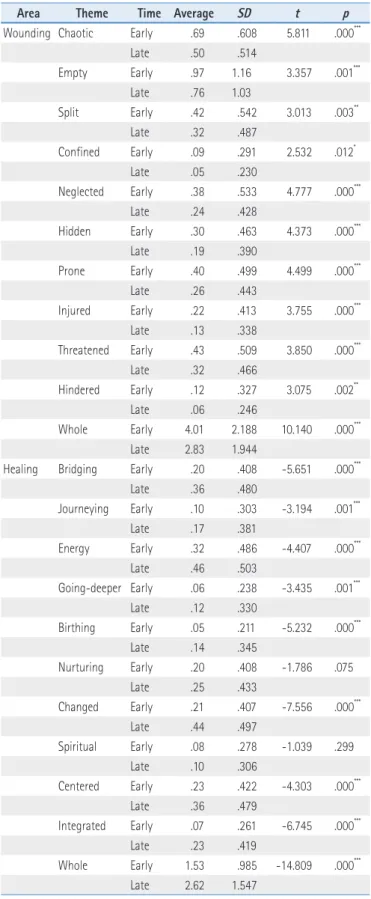 Table 3. t-Test about Difference of the Early, Late Period Wounding-Healing Area