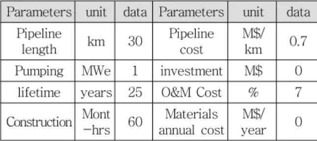 Table 8 and Figure 8 indicate the most eco- eco-nomical coupling of the APR1400 to desalination  technology  is  for  the  RO  and  MED-RO   pro-cesses.