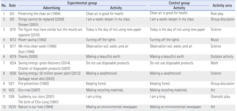 Table 3. Result of Pre-Test about Eco-Friendly Attitudes Eco-friendly attitude Experimental group (n=12) Control group (n=12) t M (SD) Eco-preserved attitude  2.37 (.43) 2.39 (.48) -.64 Nature-friendly attitude 2.26 (.33) 2.37 (.37) -.85 Total  2.30 (3.1) 