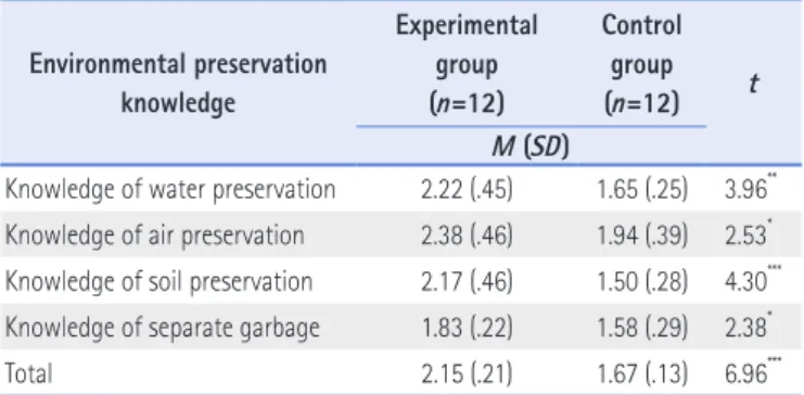 Table 5. Result of Pre-Test about Environmental Preservation Knowledge