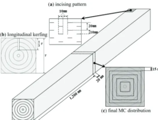 Fig. 1. Processing diagram of the specimens ((a) in- in-cising, (b) longitudinal kerfing, (c) final MC  distri-bution)