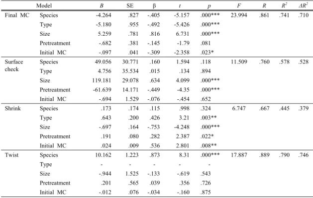 Table 2 shows the result of regression analysis be- be-tween various factors of woods and the drying  charac-teristics of larch and cedar boxed-heart timbers