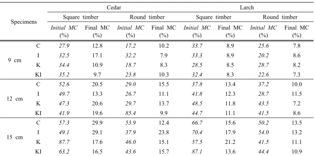 Table 3. Initial MC and Final MC according to species, type, size, and pretreatment condition