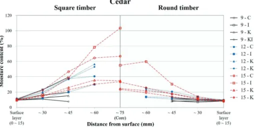 Fig. 3. Final moisture content distribution of cedar according to the distance from surface layer.