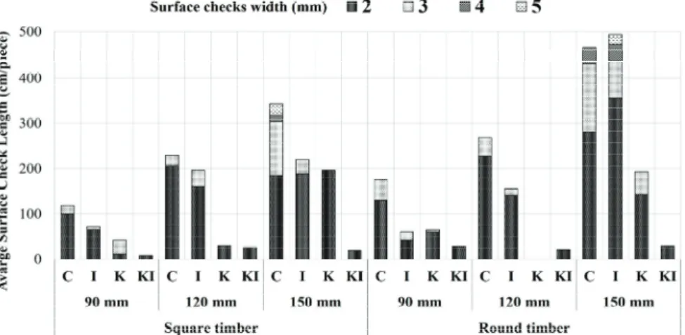 Fig. 4. Average surface check length of larch according to surface checks width.