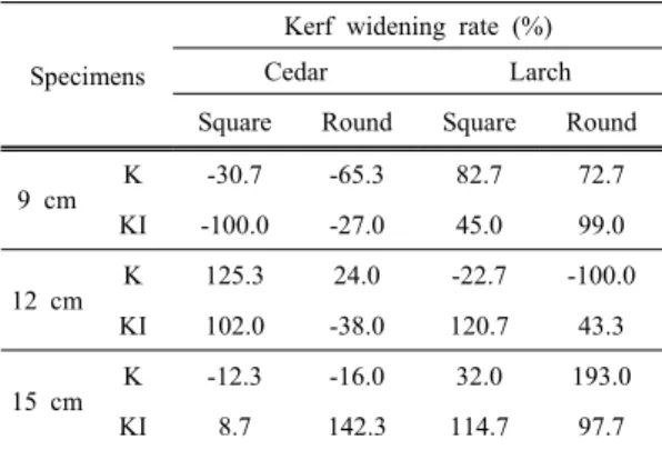 Table 4. Kerf widening rate according to species, timber type, size, and pretreatment condition
