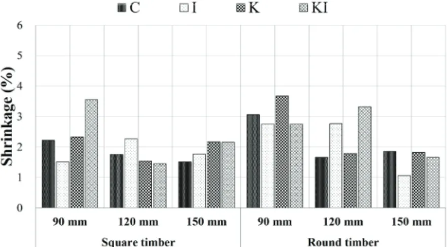 Fig. 7. Shrinkage of cedar according to species, type, size, and pretreatment condition.