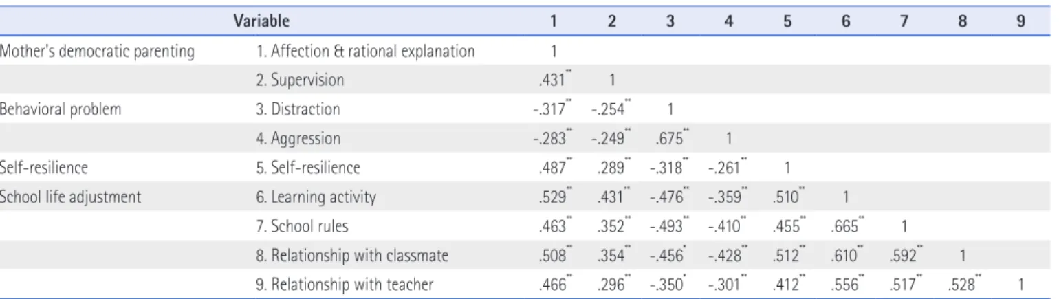 Table 2. Means and Standard Deviation of Mother’s Democratic Parenting,  Behavioral Problem, Self-Resilience, and School Life Adjustment Perceived by Child