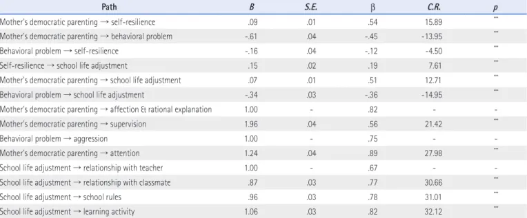 Figure 2. Parameter estimates in the measurement model. 