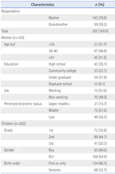 Table 1. Characteristics of Research Participants 
