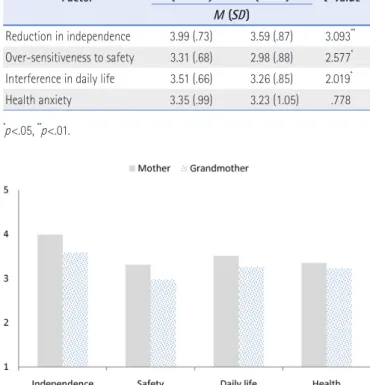 Table 4. Mean Differences of Overprotective Behaviors Perception for Boys and Girls Factor  Boy (n=93) Girl (n=109)