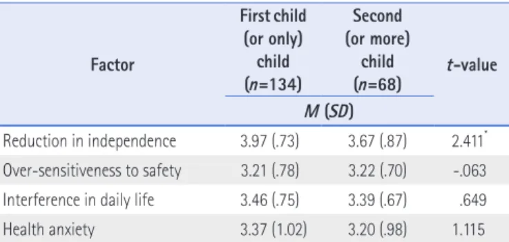 Table 6. Mean Differences of Overprotective Behaviors Perception by Mother’s  Job Status Factor  Working(n=73) Non-working(n=70) t-value M (SD) Reduction in independence 3.95 (.77) 4.02 (.69)   -.581 Over-sensitiveness to safety 3.43 (.60) 3.19 (.74)   2.1