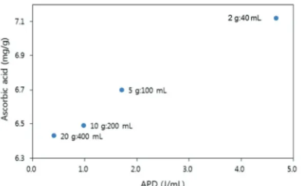 Fig. 3. Absorbed power density (APD) and extract  yield of ascorbic acid depending on ultrasound-assisted extraction scale.
