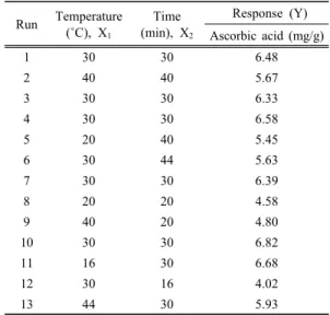 Table 1. Ascorbic acid extraction from rugosa rose  fruit by central composite design