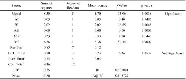 Table 2. ANOVA analysis of central composite design for optimizing ascorbic acid extraction from rugosa  rose fruit