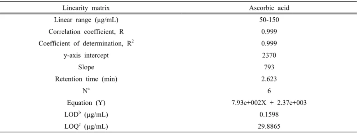 Table 3. Linearity range, limit of detection and limit of quantification for ascorbic acid from rugose rose fruit