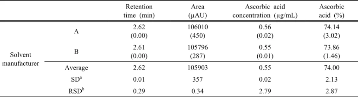 Table 5. Validation of robustness depending on solvent manufacturer, flow rate, and column temperature