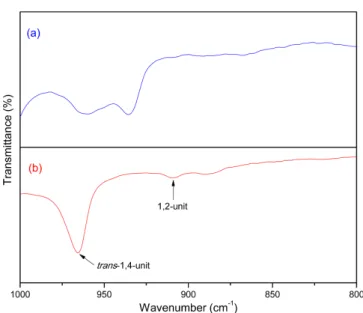 Figure 4. ATR-FTIR spectra of EVA (a) before and (b) after off- off-line pyrolysis.