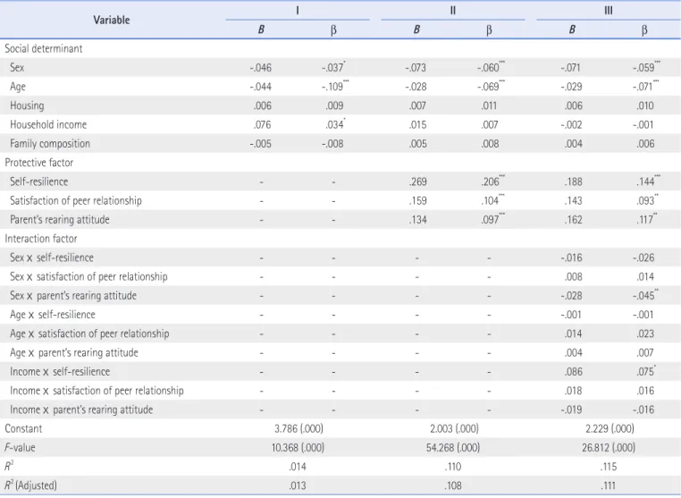 Table 4. Moderating Effect of the Protective Factors on School-Aged Children’s Health (N=3,525) 