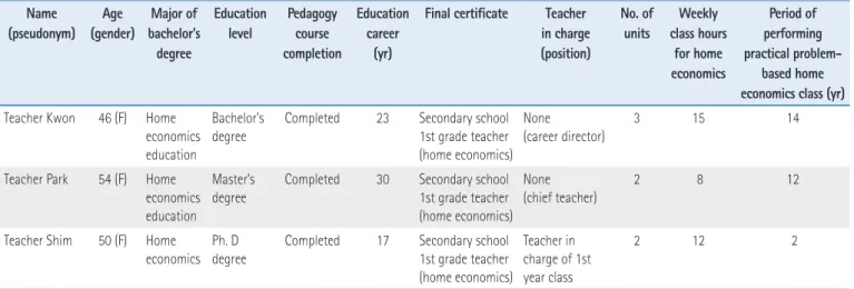 Table 1. Information on Participants  Name (pseudonym) Age  (gender) Major of  bachelor’s  degree Education level Pedagogy course  completion Education  career (yr)