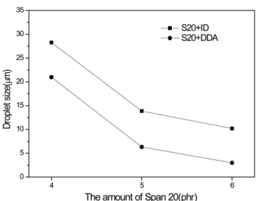 Figure 7. Effect of shear rate on viscosity according to the increase of the amount of Span 20 and ID for the asphalt emulsion
